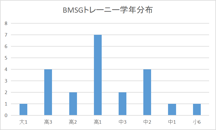 ラスピ後のBMSGトレーニーを年齢順に紹介！一番多いのは高校1年生で、大学1年生から小学6年生まで幅広い